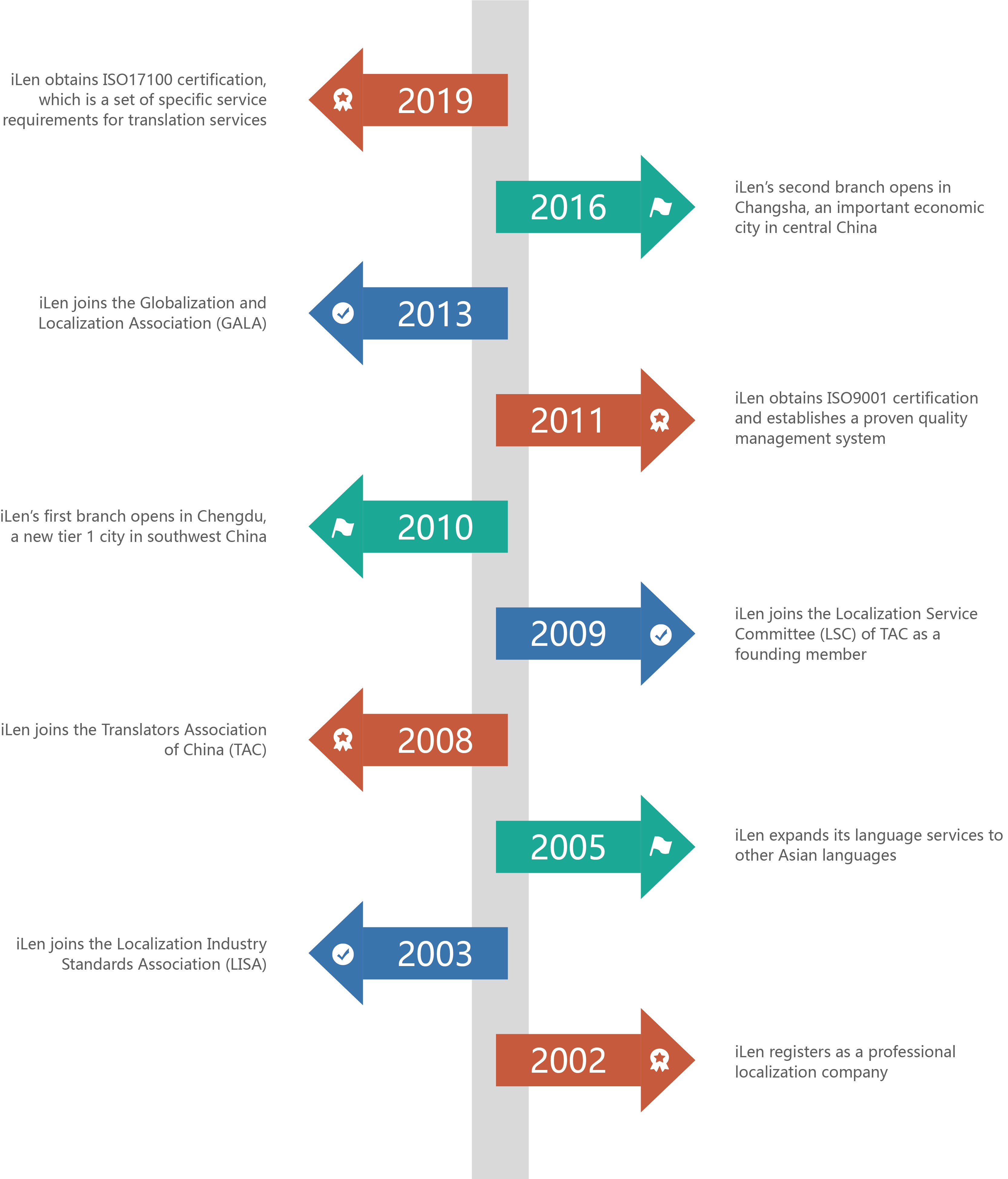 The company's milestones